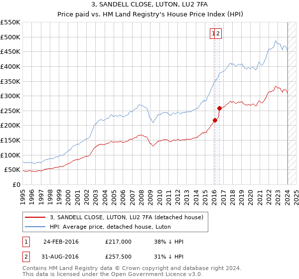 3, SANDELL CLOSE, LUTON, LU2 7FA: Price paid vs HM Land Registry's House Price Index