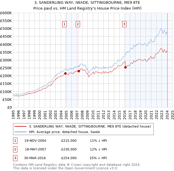 3, SANDERLING WAY, IWADE, SITTINGBOURNE, ME9 8TE: Price paid vs HM Land Registry's House Price Index