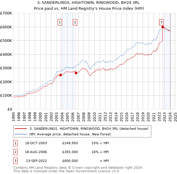 3, SANDERLINGS, HIGHTOWN, RINGWOOD, BH24 3RL: Price paid vs HM Land Registry's House Price Index