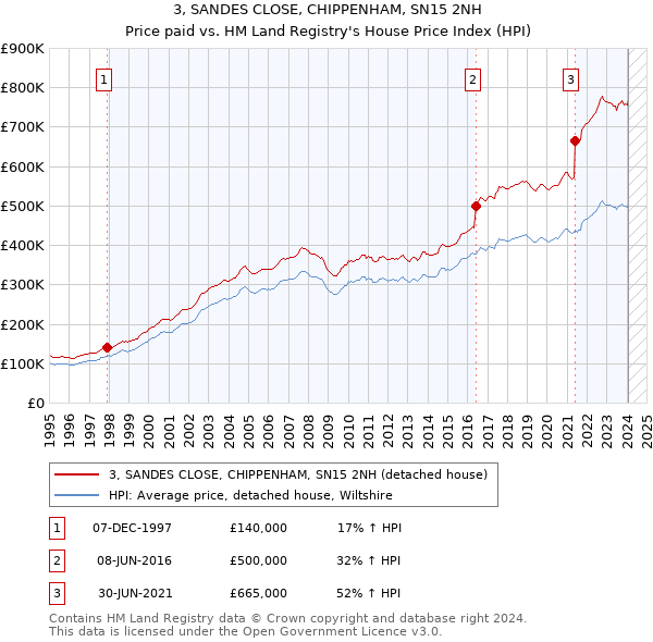 3, SANDES CLOSE, CHIPPENHAM, SN15 2NH: Price paid vs HM Land Registry's House Price Index