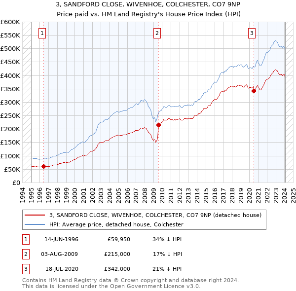 3, SANDFORD CLOSE, WIVENHOE, COLCHESTER, CO7 9NP: Price paid vs HM Land Registry's House Price Index
