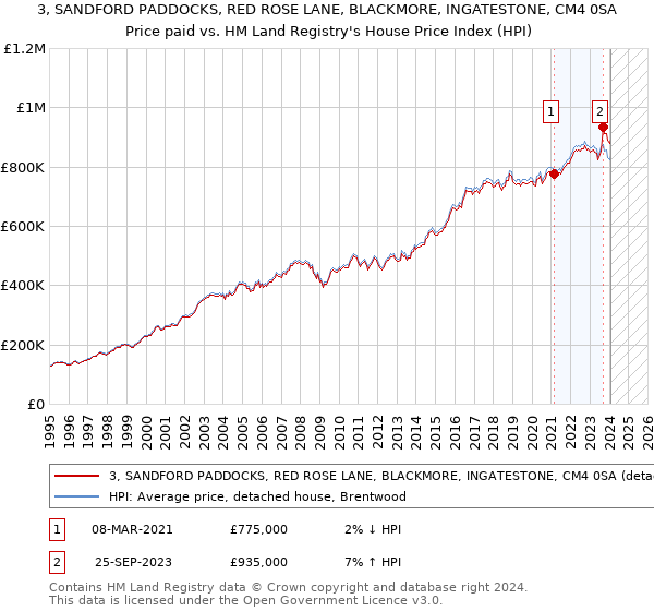 3, SANDFORD PADDOCKS, RED ROSE LANE, BLACKMORE, INGATESTONE, CM4 0SA: Price paid vs HM Land Registry's House Price Index