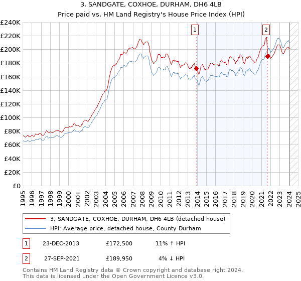 3, SANDGATE, COXHOE, DURHAM, DH6 4LB: Price paid vs HM Land Registry's House Price Index