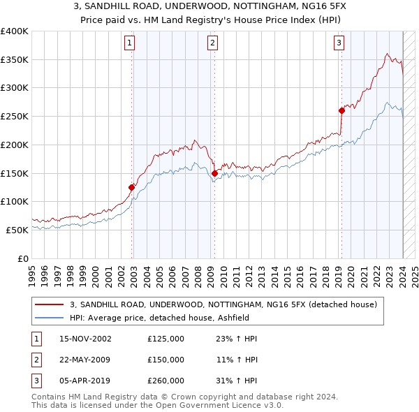 3, SANDHILL ROAD, UNDERWOOD, NOTTINGHAM, NG16 5FX: Price paid vs HM Land Registry's House Price Index