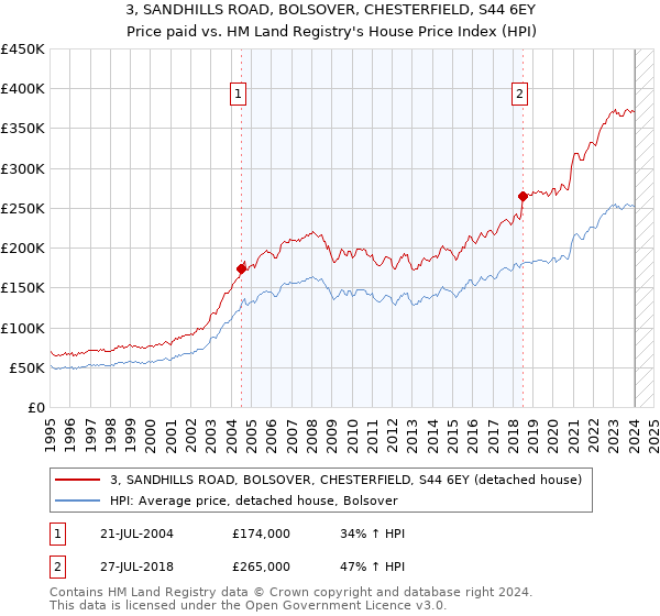 3, SANDHILLS ROAD, BOLSOVER, CHESTERFIELD, S44 6EY: Price paid vs HM Land Registry's House Price Index