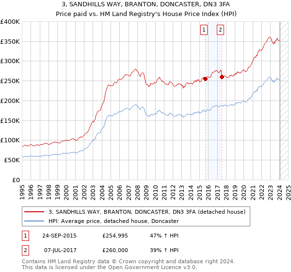 3, SANDHILLS WAY, BRANTON, DONCASTER, DN3 3FA: Price paid vs HM Land Registry's House Price Index
