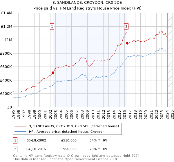 3, SANDILANDS, CROYDON, CR0 5DE: Price paid vs HM Land Registry's House Price Index