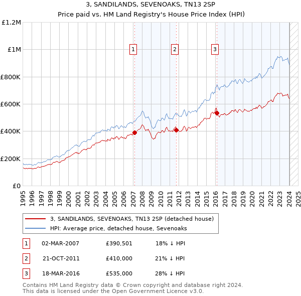 3, SANDILANDS, SEVENOAKS, TN13 2SP: Price paid vs HM Land Registry's House Price Index