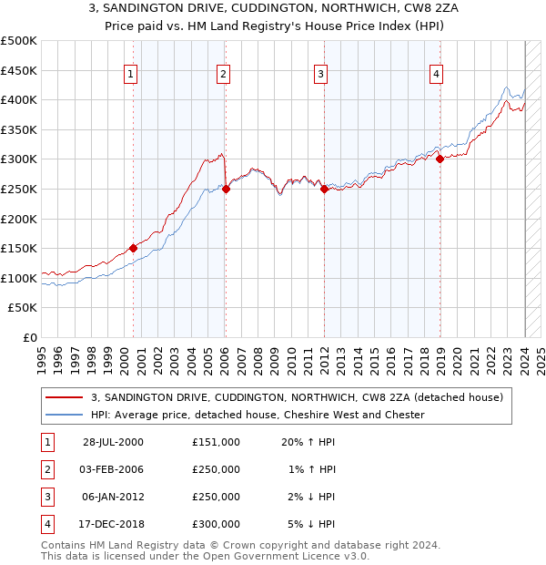 3, SANDINGTON DRIVE, CUDDINGTON, NORTHWICH, CW8 2ZA: Price paid vs HM Land Registry's House Price Index