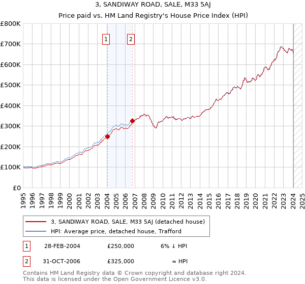 3, SANDIWAY ROAD, SALE, M33 5AJ: Price paid vs HM Land Registry's House Price Index