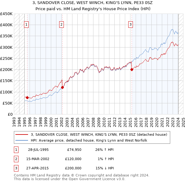 3, SANDOVER CLOSE, WEST WINCH, KING'S LYNN, PE33 0SZ: Price paid vs HM Land Registry's House Price Index