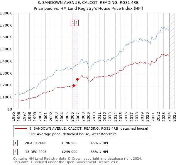 3, SANDOWN AVENUE, CALCOT, READING, RG31 4RB: Price paid vs HM Land Registry's House Price Index