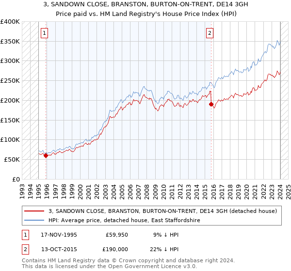 3, SANDOWN CLOSE, BRANSTON, BURTON-ON-TRENT, DE14 3GH: Price paid vs HM Land Registry's House Price Index