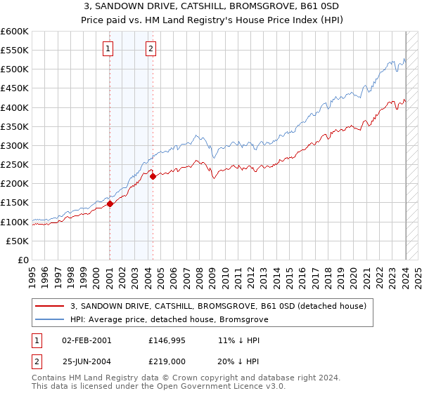 3, SANDOWN DRIVE, CATSHILL, BROMSGROVE, B61 0SD: Price paid vs HM Land Registry's House Price Index
