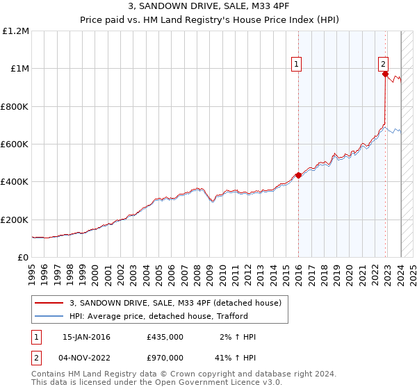 3, SANDOWN DRIVE, SALE, M33 4PF: Price paid vs HM Land Registry's House Price Index