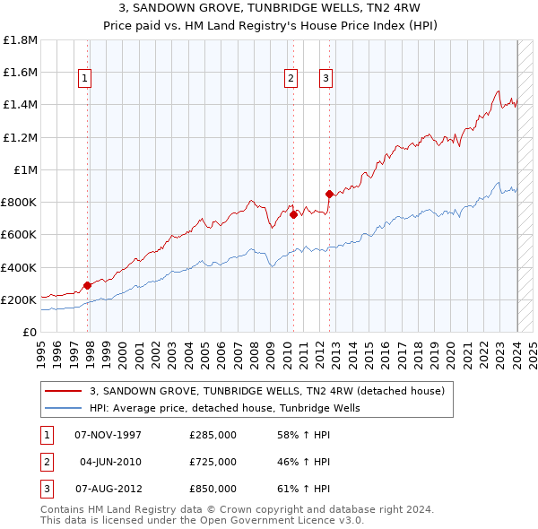 3, SANDOWN GROVE, TUNBRIDGE WELLS, TN2 4RW: Price paid vs HM Land Registry's House Price Index