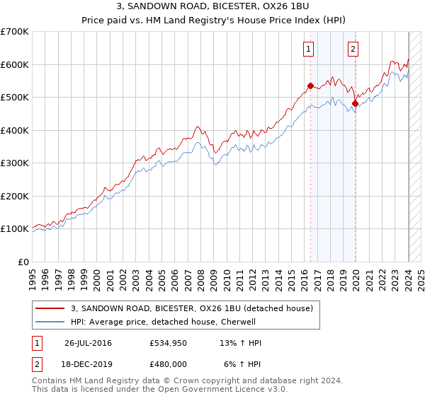 3, SANDOWN ROAD, BICESTER, OX26 1BU: Price paid vs HM Land Registry's House Price Index