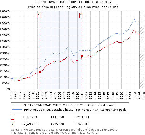 3, SANDOWN ROAD, CHRISTCHURCH, BH23 3HG: Price paid vs HM Land Registry's House Price Index