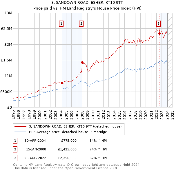 3, SANDOWN ROAD, ESHER, KT10 9TT: Price paid vs HM Land Registry's House Price Index