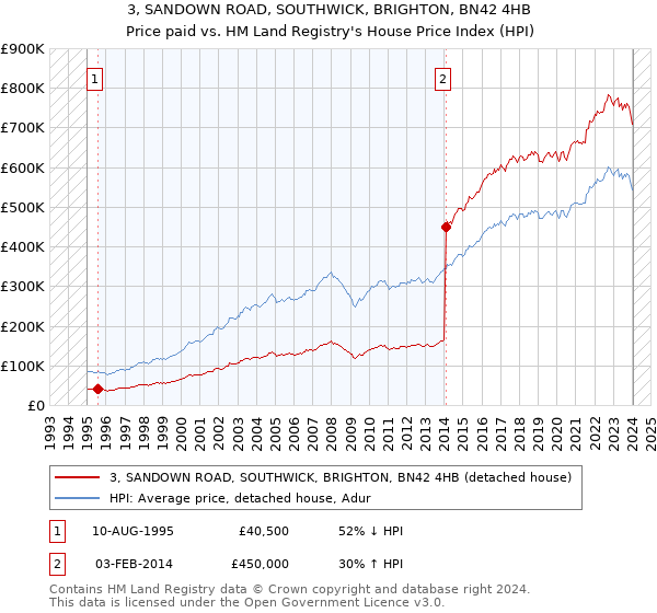 3, SANDOWN ROAD, SOUTHWICK, BRIGHTON, BN42 4HB: Price paid vs HM Land Registry's House Price Index