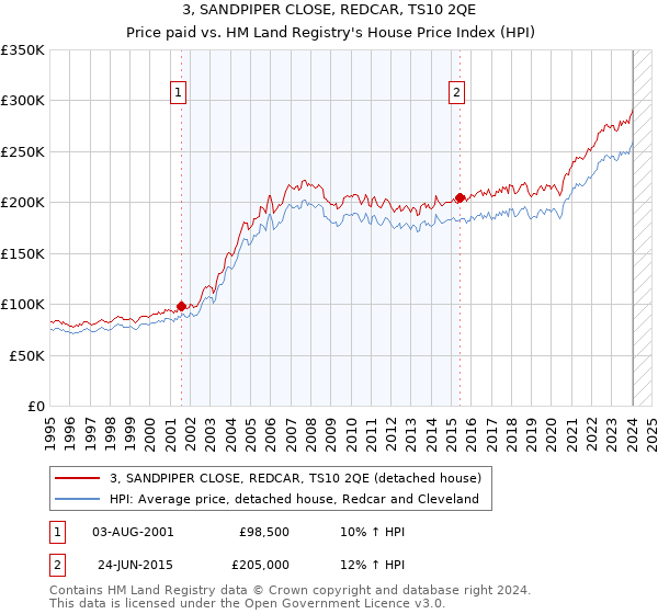 3, SANDPIPER CLOSE, REDCAR, TS10 2QE: Price paid vs HM Land Registry's House Price Index