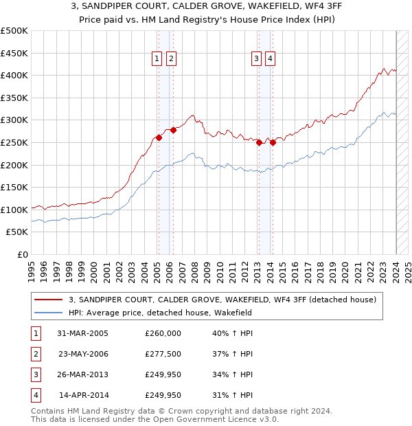 3, SANDPIPER COURT, CALDER GROVE, WAKEFIELD, WF4 3FF: Price paid vs HM Land Registry's House Price Index
