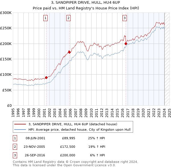 3, SANDPIPER DRIVE, HULL, HU4 6UP: Price paid vs HM Land Registry's House Price Index