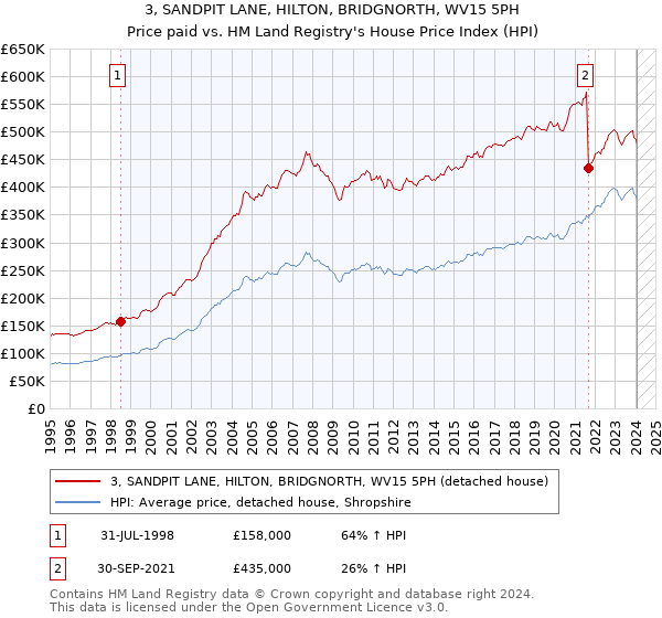 3, SANDPIT LANE, HILTON, BRIDGNORTH, WV15 5PH: Price paid vs HM Land Registry's House Price Index