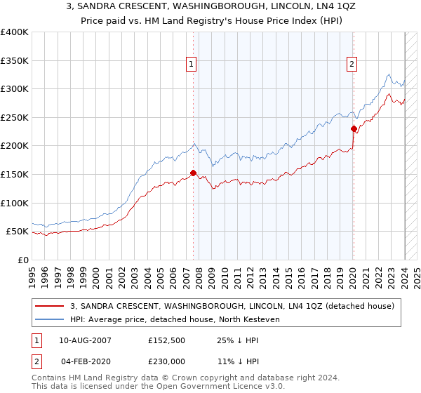 3, SANDRA CRESCENT, WASHINGBOROUGH, LINCOLN, LN4 1QZ: Price paid vs HM Land Registry's House Price Index