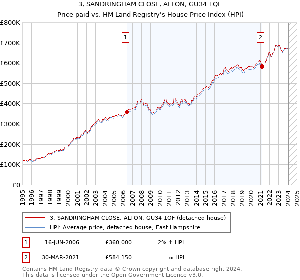 3, SANDRINGHAM CLOSE, ALTON, GU34 1QF: Price paid vs HM Land Registry's House Price Index