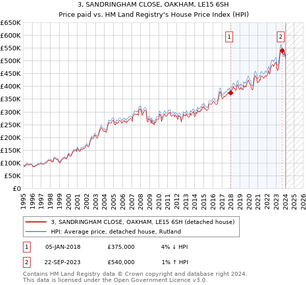 3, SANDRINGHAM CLOSE, OAKHAM, LE15 6SH: Price paid vs HM Land Registry's House Price Index
