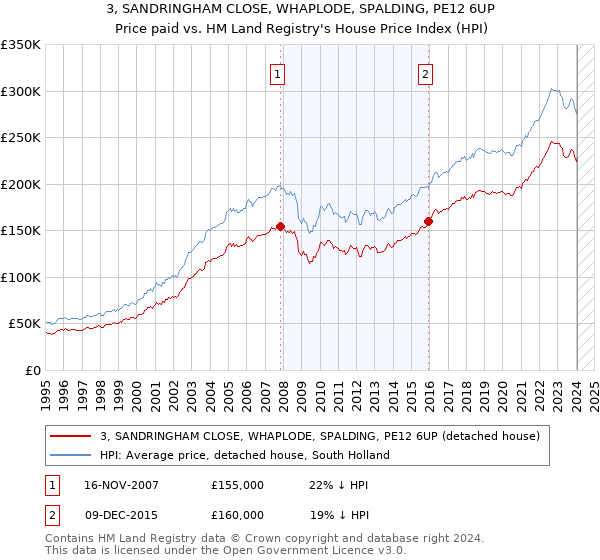 3, SANDRINGHAM CLOSE, WHAPLODE, SPALDING, PE12 6UP: Price paid vs HM Land Registry's House Price Index