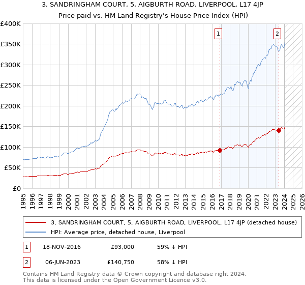 3, SANDRINGHAM COURT, 5, AIGBURTH ROAD, LIVERPOOL, L17 4JP: Price paid vs HM Land Registry's House Price Index