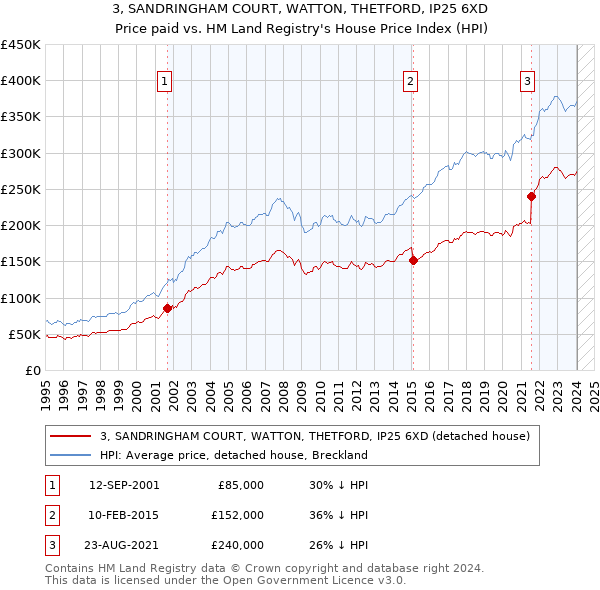 3, SANDRINGHAM COURT, WATTON, THETFORD, IP25 6XD: Price paid vs HM Land Registry's House Price Index