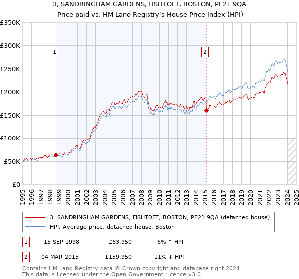3, SANDRINGHAM GARDENS, FISHTOFT, BOSTON, PE21 9QA: Price paid vs HM Land Registry's House Price Index