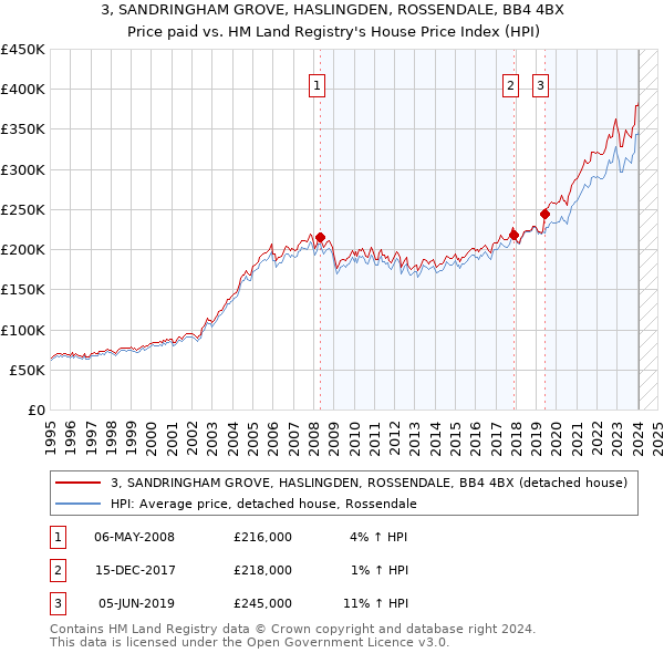3, SANDRINGHAM GROVE, HASLINGDEN, ROSSENDALE, BB4 4BX: Price paid vs HM Land Registry's House Price Index