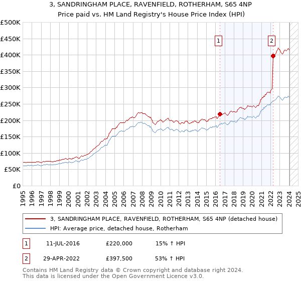 3, SANDRINGHAM PLACE, RAVENFIELD, ROTHERHAM, S65 4NP: Price paid vs HM Land Registry's House Price Index