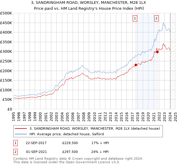 3, SANDRINGHAM ROAD, WORSLEY, MANCHESTER, M28 1LX: Price paid vs HM Land Registry's House Price Index
