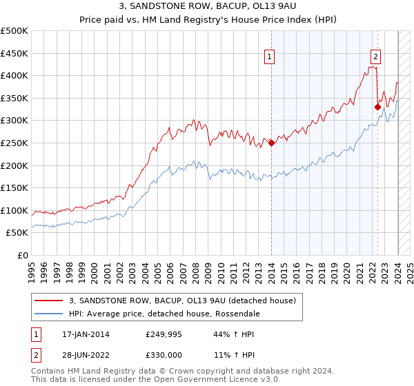 3, SANDSTONE ROW, BACUP, OL13 9AU: Price paid vs HM Land Registry's House Price Index