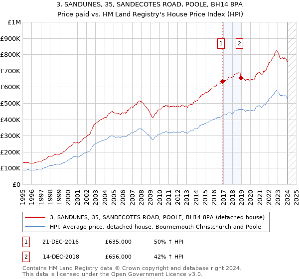 3, SANDUNES, 35, SANDECOTES ROAD, POOLE, BH14 8PA: Price paid vs HM Land Registry's House Price Index