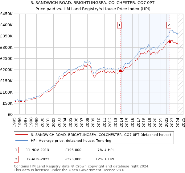 3, SANDWICH ROAD, BRIGHTLINGSEA, COLCHESTER, CO7 0PT: Price paid vs HM Land Registry's House Price Index