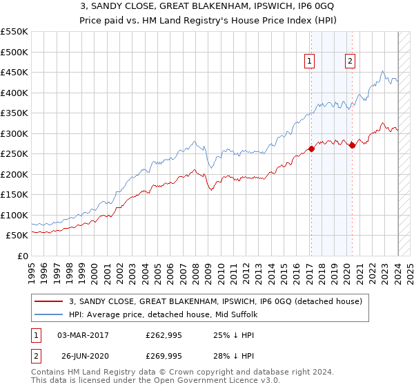 3, SANDY CLOSE, GREAT BLAKENHAM, IPSWICH, IP6 0GQ: Price paid vs HM Land Registry's House Price Index