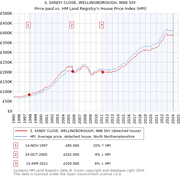 3, SANDY CLOSE, WELLINGBOROUGH, NN8 5AY: Price paid vs HM Land Registry's House Price Index