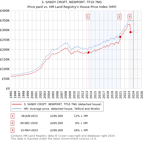 3, SANDY CROFT, NEWPORT, TF10 7NG: Price paid vs HM Land Registry's House Price Index