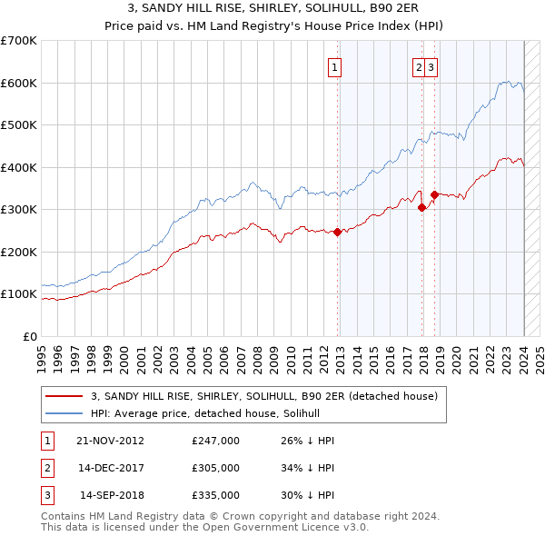 3, SANDY HILL RISE, SHIRLEY, SOLIHULL, B90 2ER: Price paid vs HM Land Registry's House Price Index