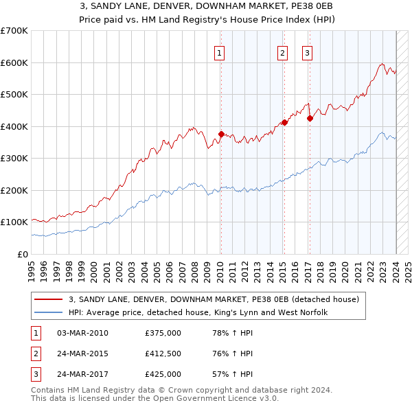 3, SANDY LANE, DENVER, DOWNHAM MARKET, PE38 0EB: Price paid vs HM Land Registry's House Price Index
