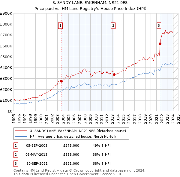 3, SANDY LANE, FAKENHAM, NR21 9ES: Price paid vs HM Land Registry's House Price Index