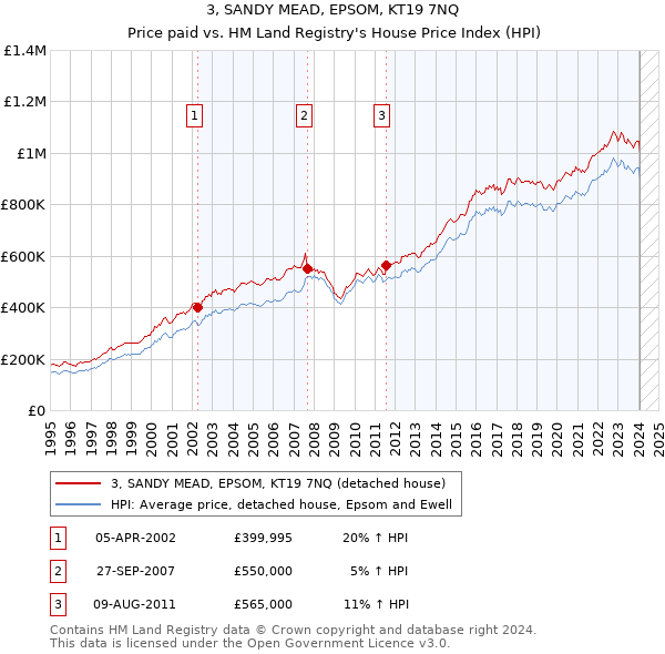 3, SANDY MEAD, EPSOM, KT19 7NQ: Price paid vs HM Land Registry's House Price Index