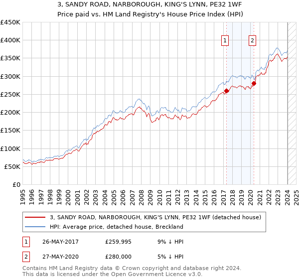 3, SANDY ROAD, NARBOROUGH, KING'S LYNN, PE32 1WF: Price paid vs HM Land Registry's House Price Index