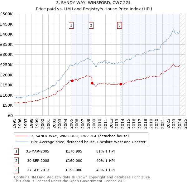 3, SANDY WAY, WINSFORD, CW7 2GL: Price paid vs HM Land Registry's House Price Index